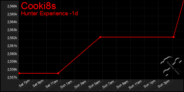 Last 24 Hours Graph of Cooki8s