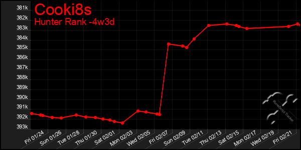 Last 31 Days Graph of Cooki8s