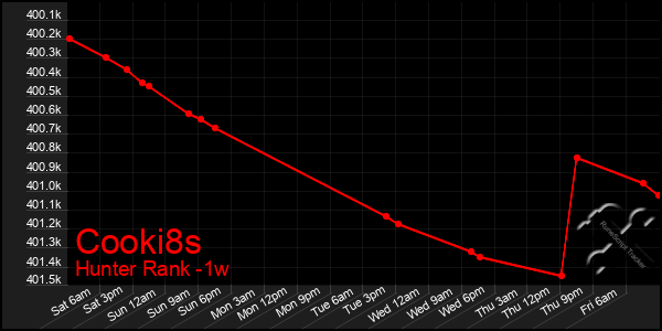 Last 7 Days Graph of Cooki8s