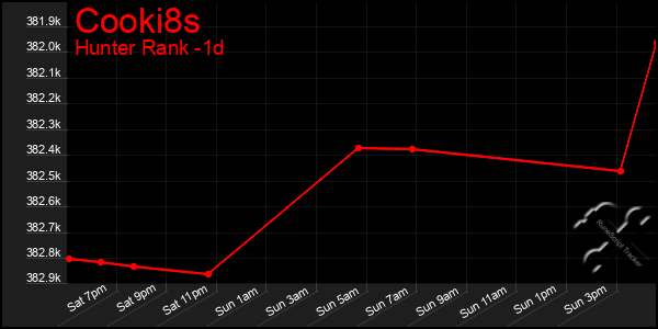 Last 24 Hours Graph of Cooki8s