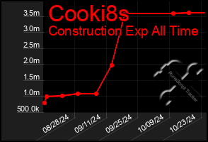 Total Graph of Cooki8s