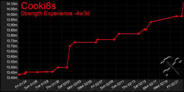 Last 31 Days Graph of Cooki8s