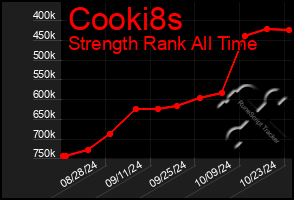 Total Graph of Cooki8s