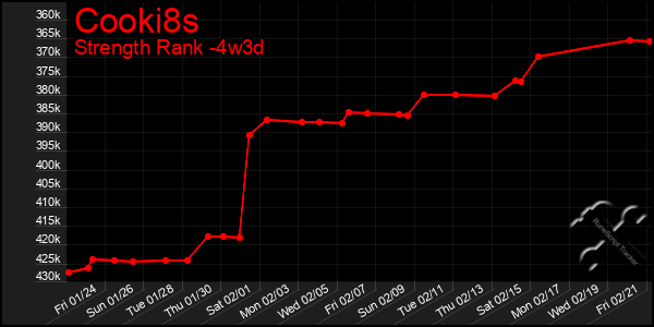 Last 31 Days Graph of Cooki8s