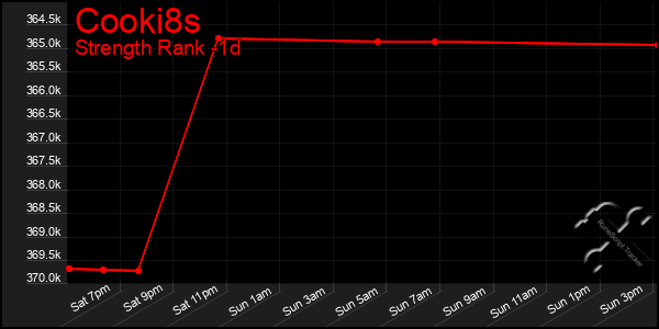 Last 24 Hours Graph of Cooki8s