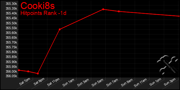 Last 24 Hours Graph of Cooki8s