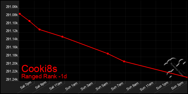 Last 24 Hours Graph of Cooki8s