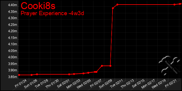 Last 31 Days Graph of Cooki8s