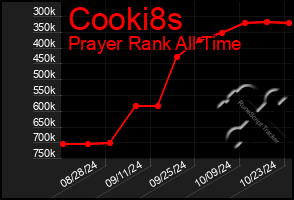 Total Graph of Cooki8s