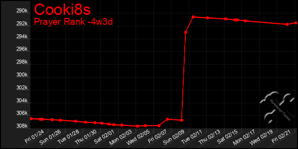 Last 31 Days Graph of Cooki8s