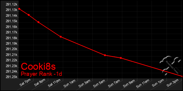 Last 24 Hours Graph of Cooki8s