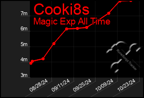 Total Graph of Cooki8s