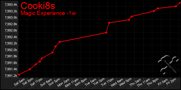 Last 7 Days Graph of Cooki8s