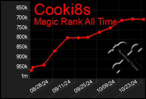 Total Graph of Cooki8s