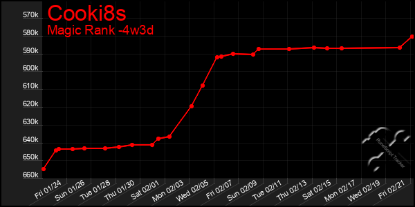 Last 31 Days Graph of Cooki8s