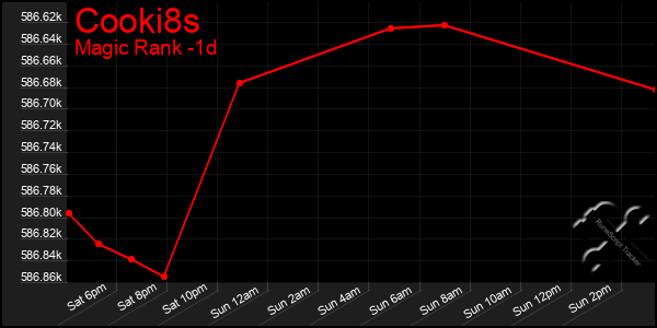 Last 24 Hours Graph of Cooki8s