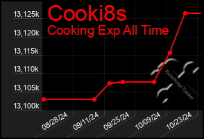 Total Graph of Cooki8s