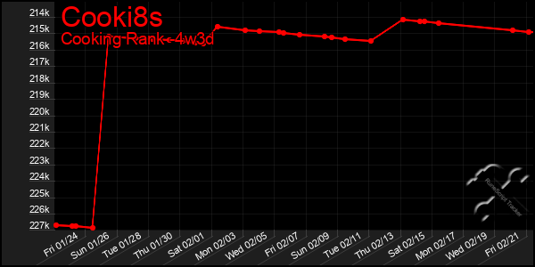 Last 31 Days Graph of Cooki8s