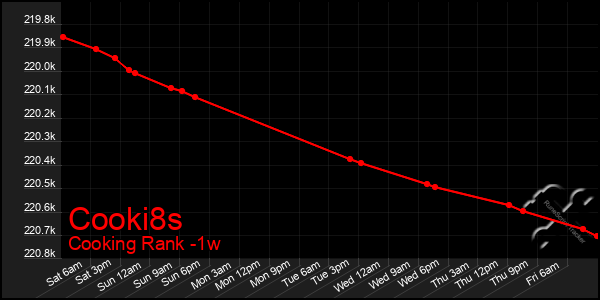 Last 7 Days Graph of Cooki8s