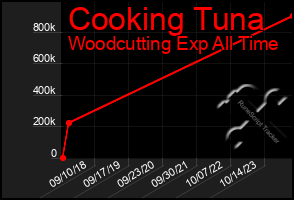 Total Graph of Cooking Tuna