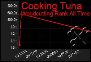 Total Graph of Cooking Tuna