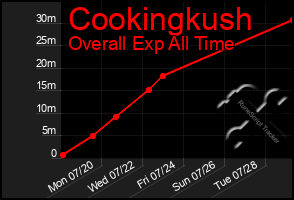 Total Graph of Cookingkush