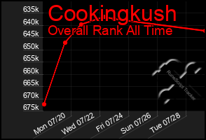 Total Graph of Cookingkush