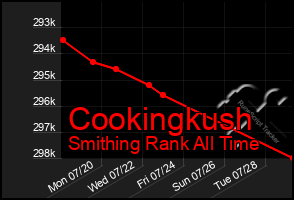 Total Graph of Cookingkush