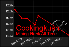 Total Graph of Cookingkush