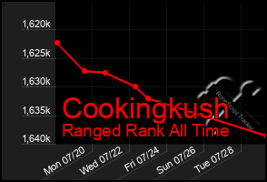 Total Graph of Cookingkush