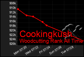Total Graph of Cookingkush