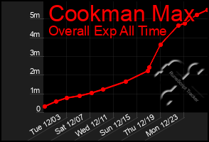 Total Graph of Cookman Max