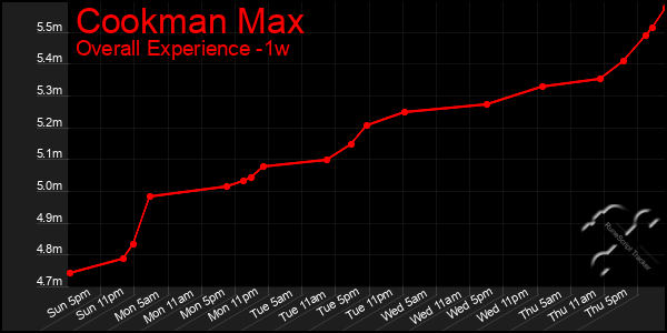 1 Week Graph of Cookman Max