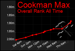 Total Graph of Cookman Max