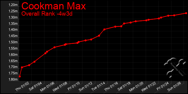 Last 31 Days Graph of Cookman Max