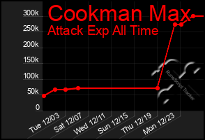 Total Graph of Cookman Max