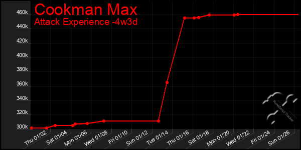 Last 31 Days Graph of Cookman Max