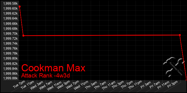 Last 31 Days Graph of Cookman Max