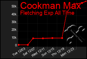 Total Graph of Cookman Max