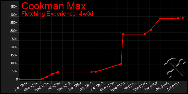 Last 31 Days Graph of Cookman Max