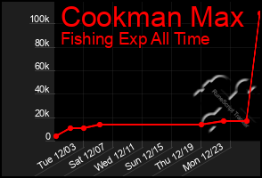 Total Graph of Cookman Max