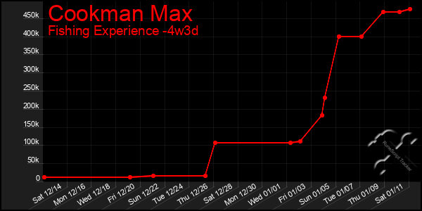 Last 31 Days Graph of Cookman Max