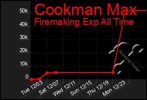 Total Graph of Cookman Max