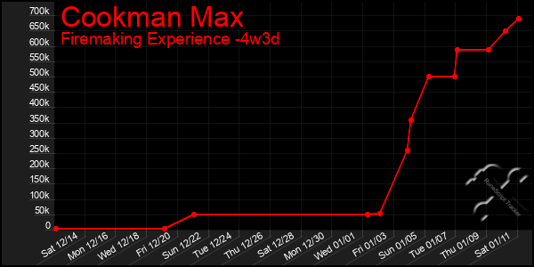 Last 31 Days Graph of Cookman Max