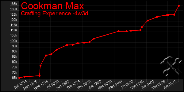 Last 31 Days Graph of Cookman Max