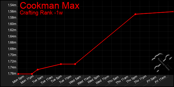 Last 7 Days Graph of Cookman Max