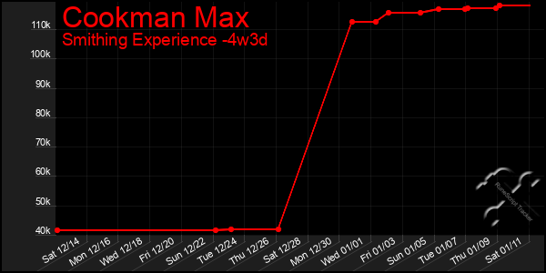 Last 31 Days Graph of Cookman Max