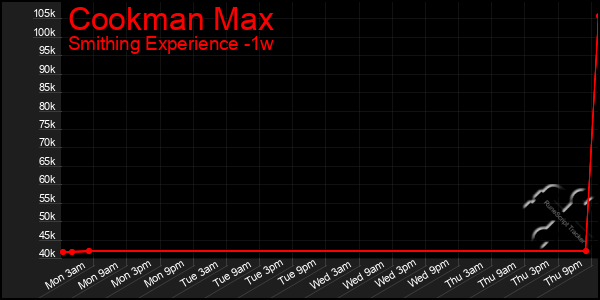 Last 7 Days Graph of Cookman Max