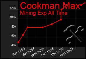 Total Graph of Cookman Max