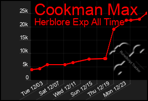 Total Graph of Cookman Max